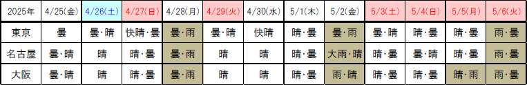 天気2025年度