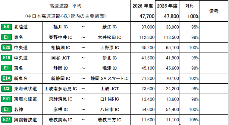 平均断面交通量