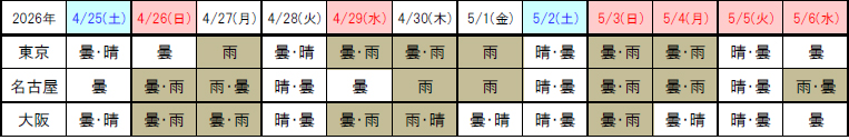 天気2026年度