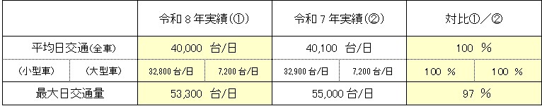 交通量