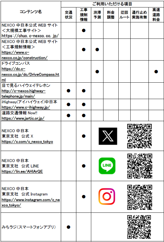 道路交通情報や工事に関する情報の確認方法