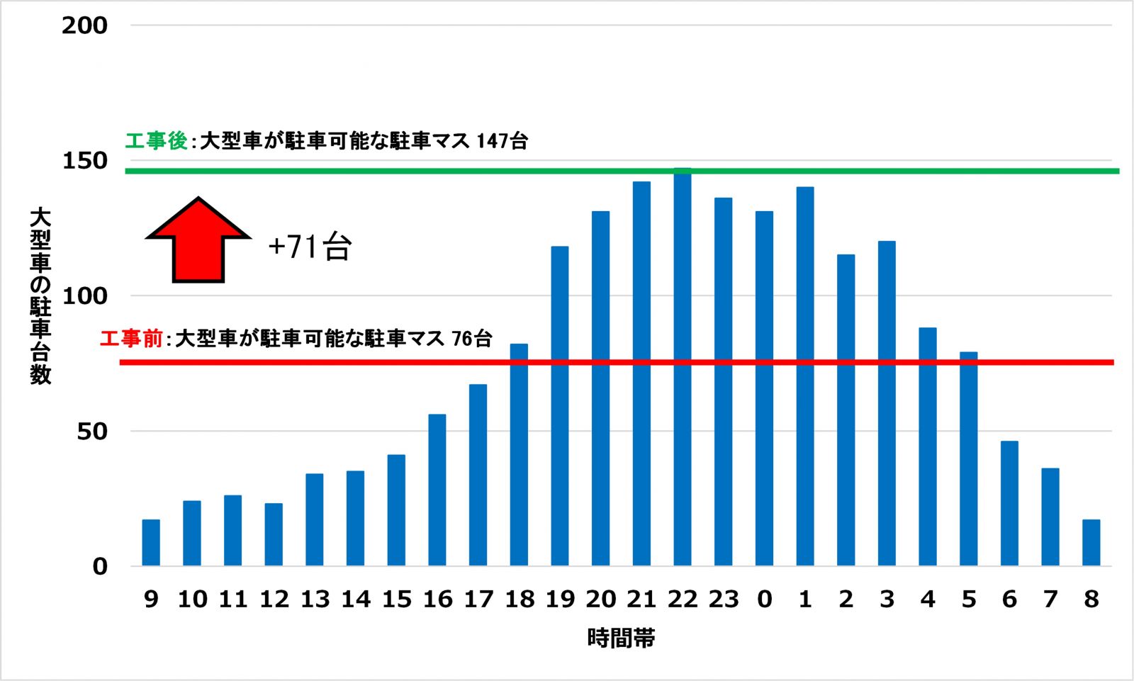 平日の時間帯別大型車駐車状況