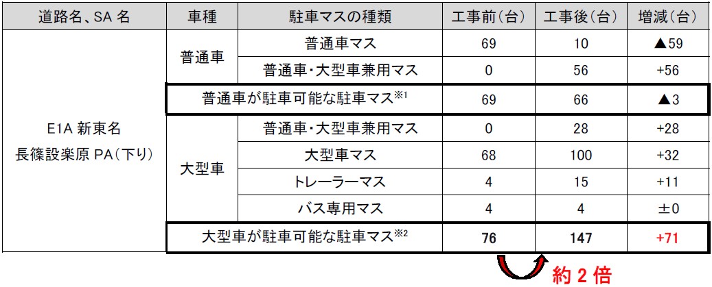 工事前後の駐車可能台数