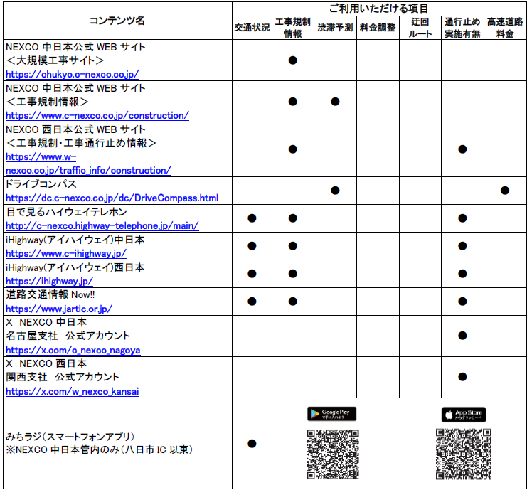 その他の道路交通情報や工事に関する情報の確認方法一覧