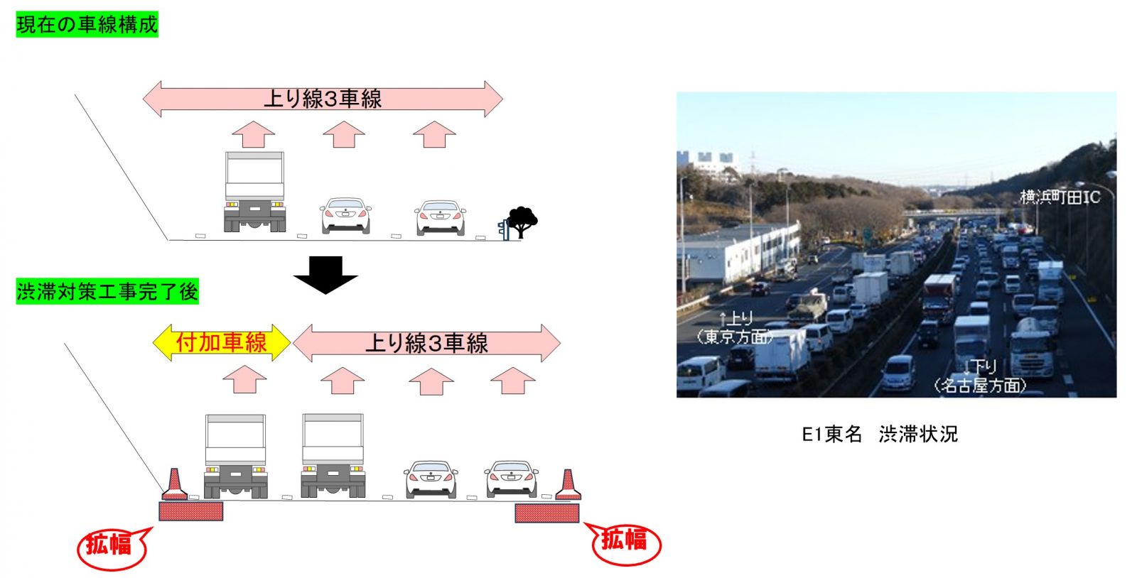 渋滞対策工事の概要
