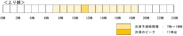 時間別の渋滞予測（最大渋滞時）