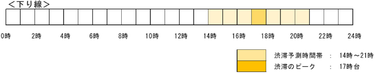 時間別の渋滞予測（最大渋滞時）
