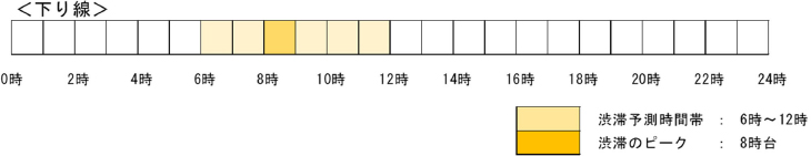 時間別の渋滞予測（最大渋滞時）
