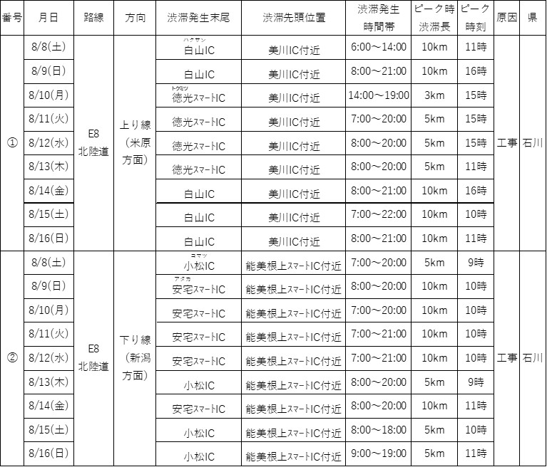 渋滞予測一覧