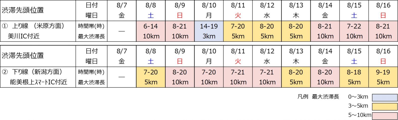 渋滞発生日時と先頭位置