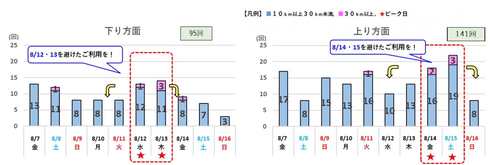 10km以上の渋滞予測(日別回数)