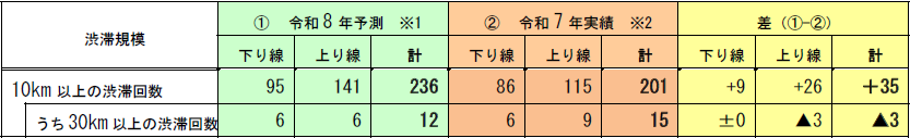 昨年との比較(渋滞回数)