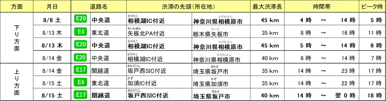 特に長い渋滞(35km以上)の予測