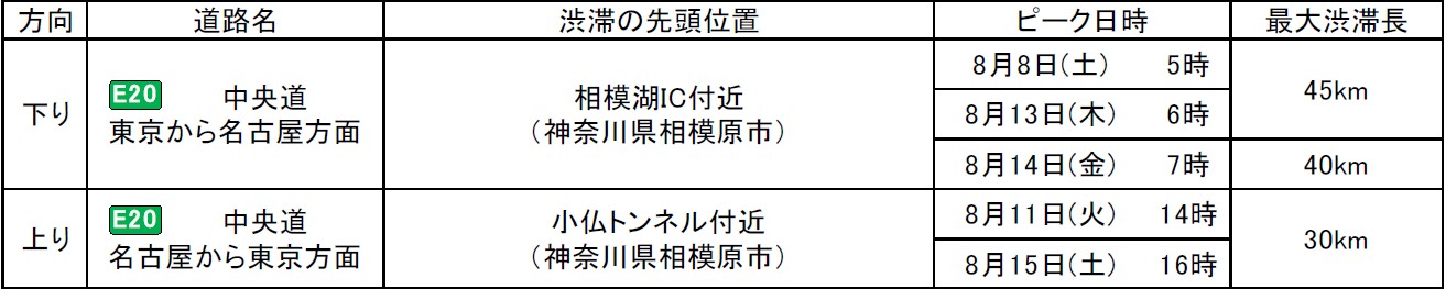 特に長い渋滞発生予測