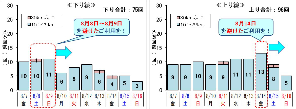 10km以上の渋滞回数