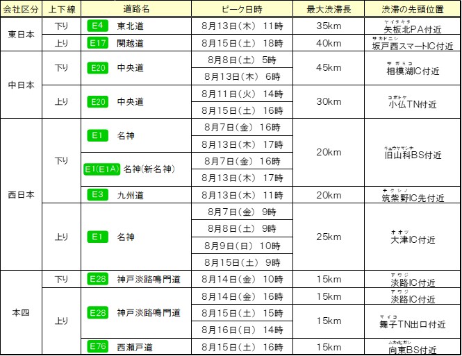 各社の特に長い渋滞発生予測