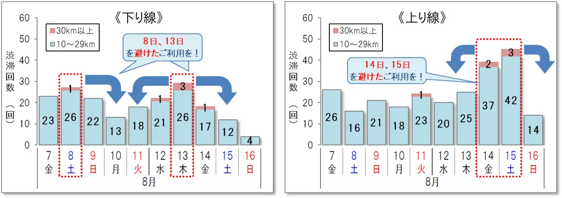 10㎞以上の渋滞回数