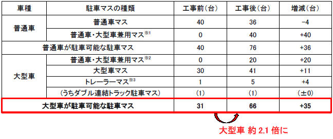 工事前後の駐車可能台数
