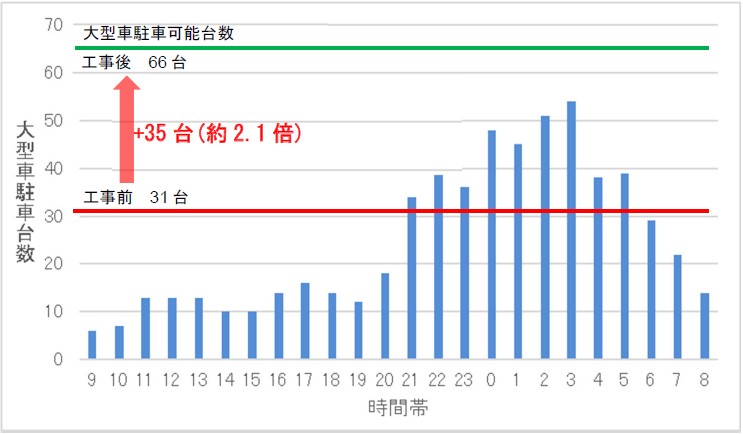 時間帯別大型車駐車状況(平日)八ヶ岳PA(上り)