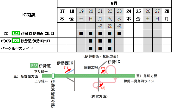 渋滞対策日時・IC閉鎖箇所