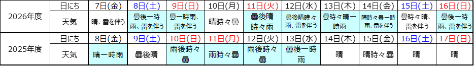 天気概況