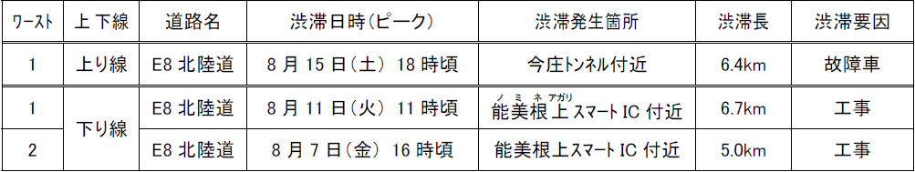 5km以上の渋滞