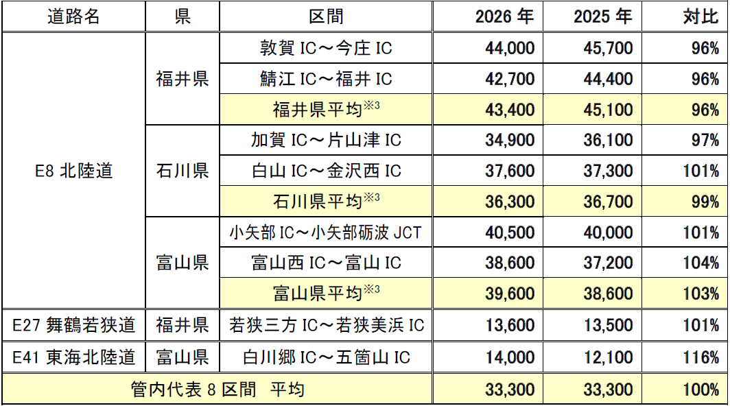 日平均断面交通量