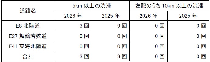 渋滞回数