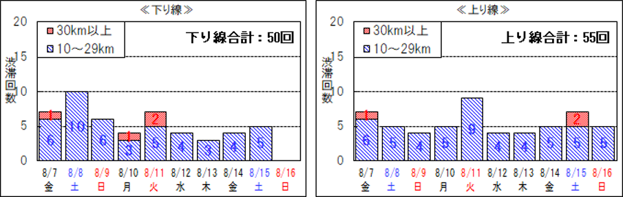 ピーク時10km以上の渋滞回数
