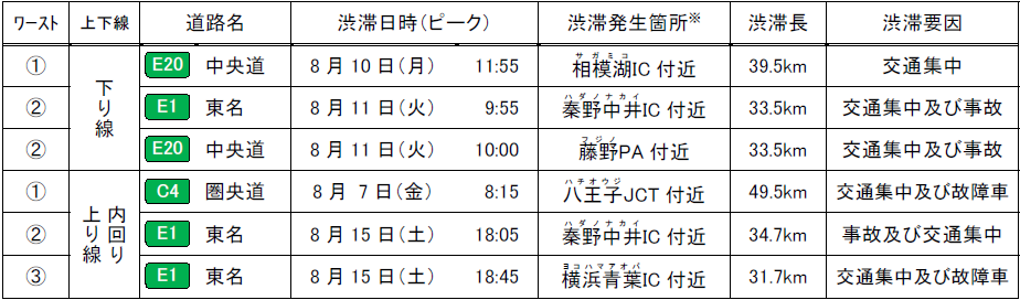 特に長い渋滞発生箇所