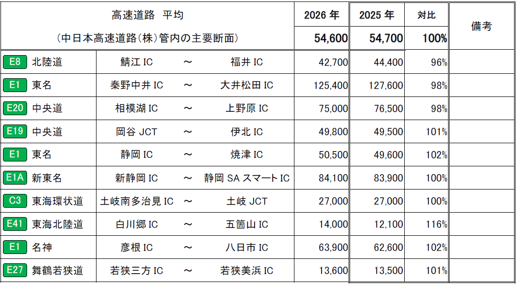 1日あたりの平均断面交通量