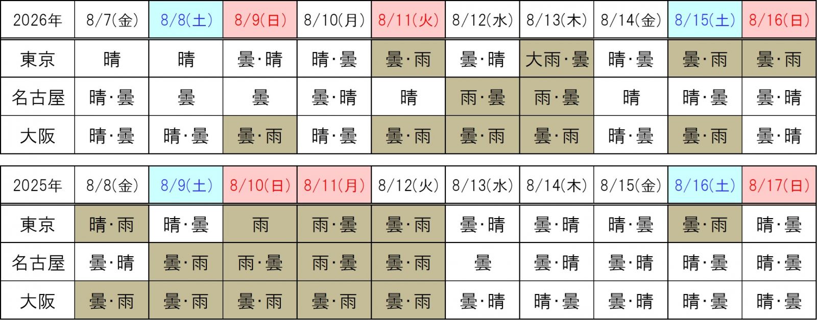 天気