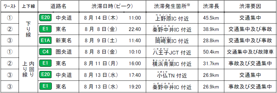 【参考】特に長い渋滞発生箇所