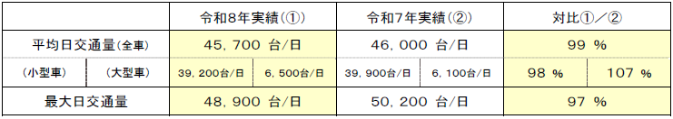 全国の高速道路の主な区間