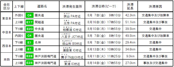 【2026年】特に長い渋滞発生箇所