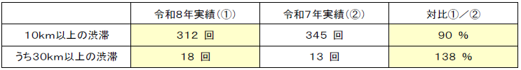 渋滞回数