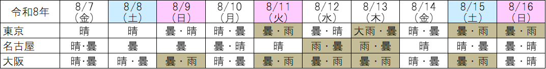 （参考）気象状況