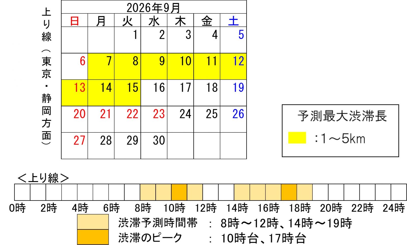 渋滞予測期間上り線