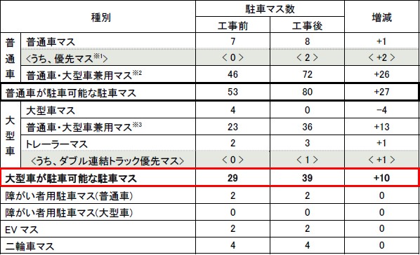工事前後の駐車可能台数