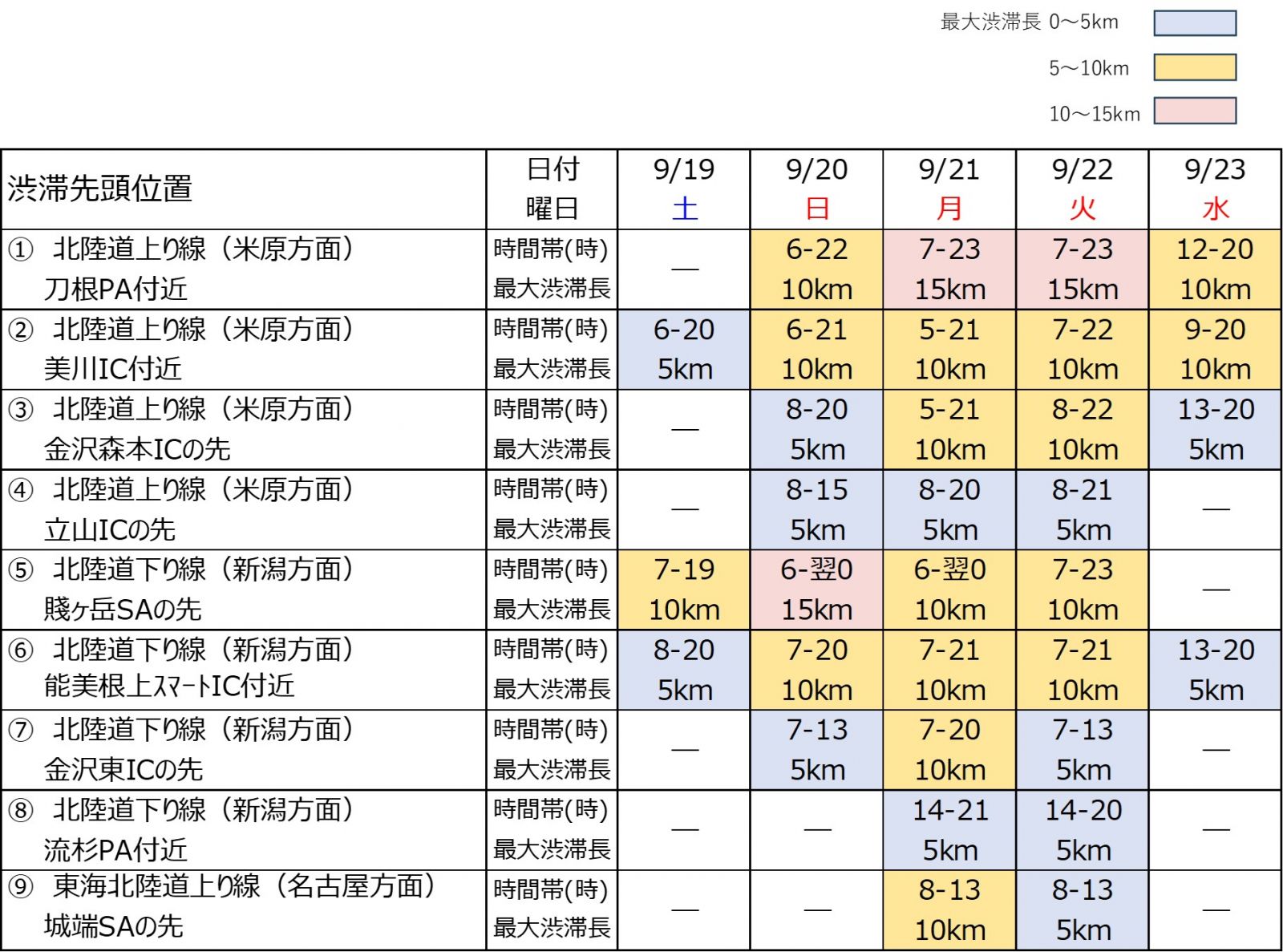 渋滞発生日時と先頭位置