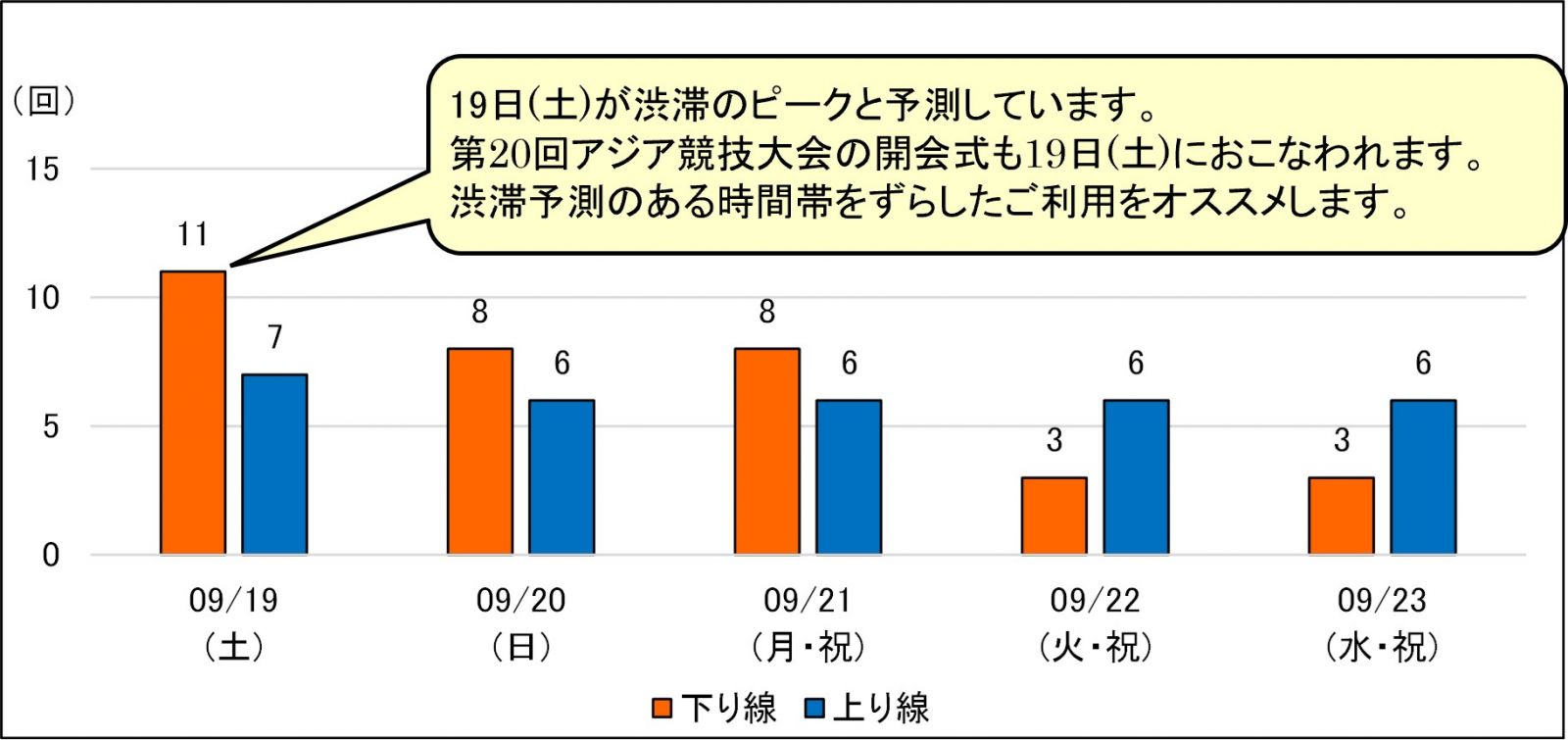 東海地方の渋滞予測回数(10km以上)