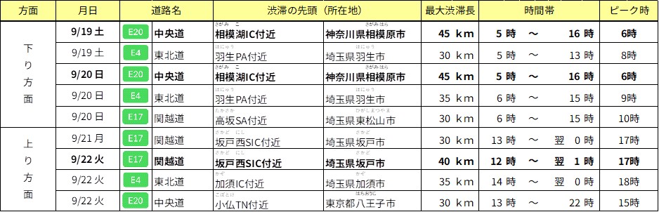 特に長い渋滞(30km以上)の予測