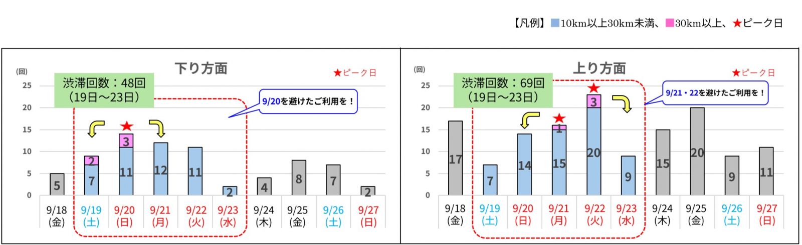 10km以上の渋滞予測(日別回数)