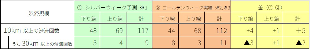 昨年との比較(渋滞回数)