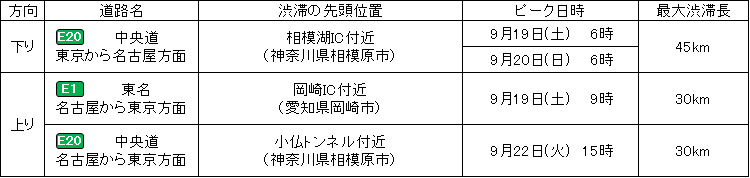 渋滞予測について2