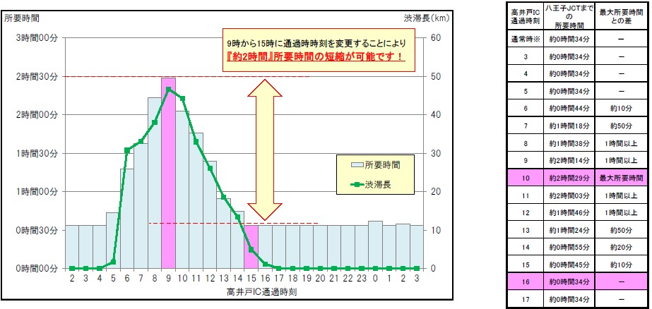 渋滞ピーク時間帯の回避について
