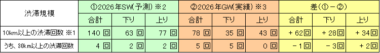 渋滞予測について3