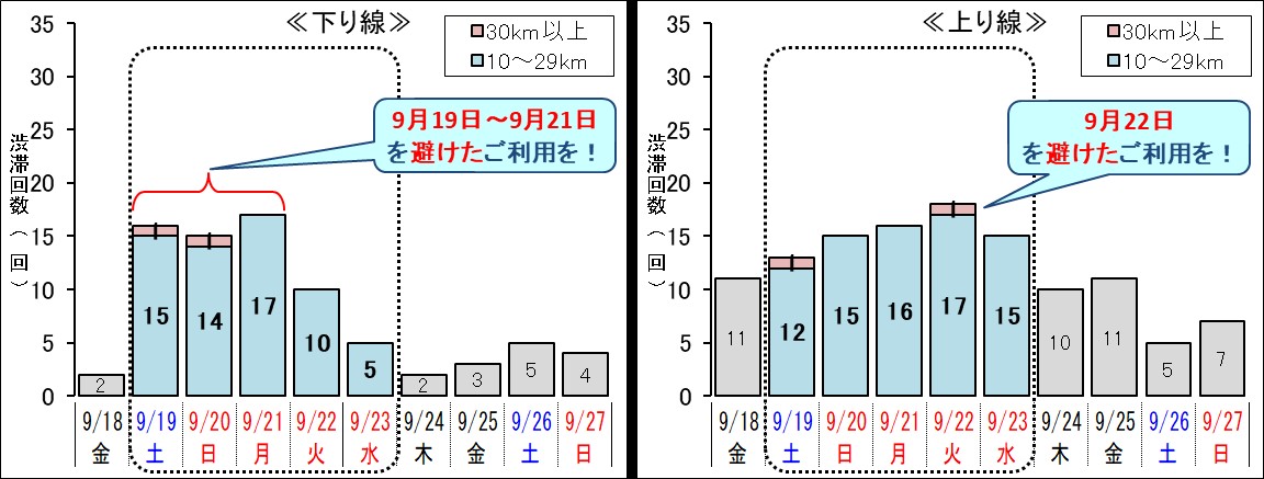 渋滞予測について1