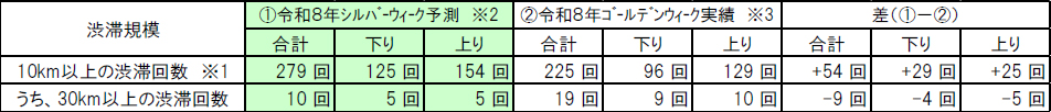 渋滞実績との比較(参考)