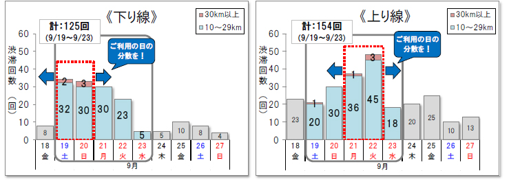 10km以上の渋滞回数